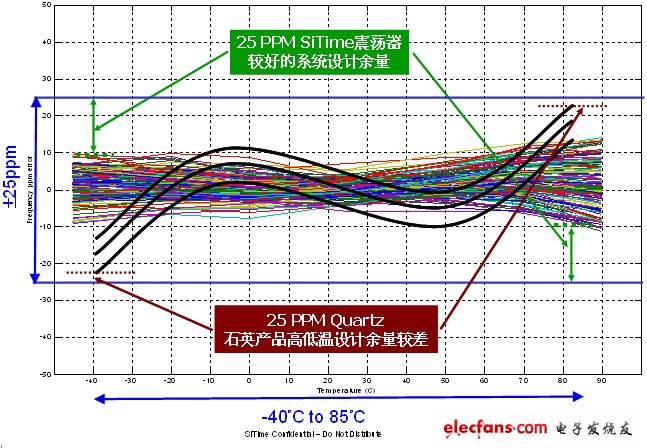 圖2 全硅MEMS振蕩器25PPM頻率穩(wěn)定性超越石英