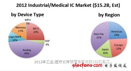 　2012年工業(yè)/醫(yī)療IC市場預(yù)估將達(dá)到152億美元。