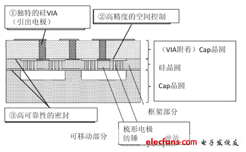 圖1：3D-MEMS技術(shù)特征.png