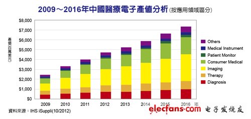 2009-2016年中國醫(yī)療電子產業(yè)分析（按應用領域分析），來源：IHS iSuppli