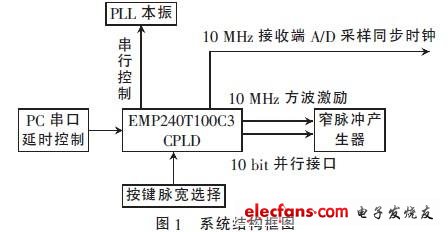 系統(tǒng)結構框圖