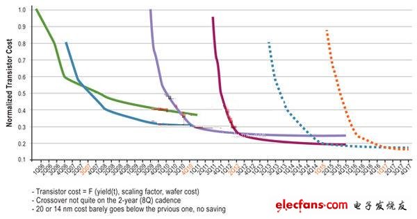 20 nm技術(shù)逐漸成熟起來，其成本可能永遠(yuǎn)不會(huì)低于28 nm技術(shù)。