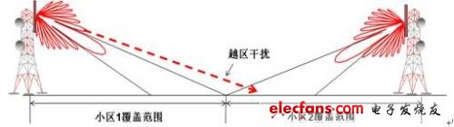 上旁瓣造成越區(qū)干擾示意圖