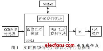 實(shí)時(shí)視頻信號處理顯示平臺總框圖