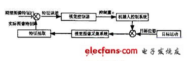 基于圖像跟蹤的視覺跟蹤控制系統(tǒng)