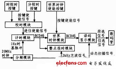 數字鐘電路的模塊框圖