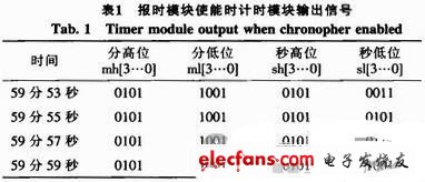 計(jì)時(shí)模塊輸出信號(hào)