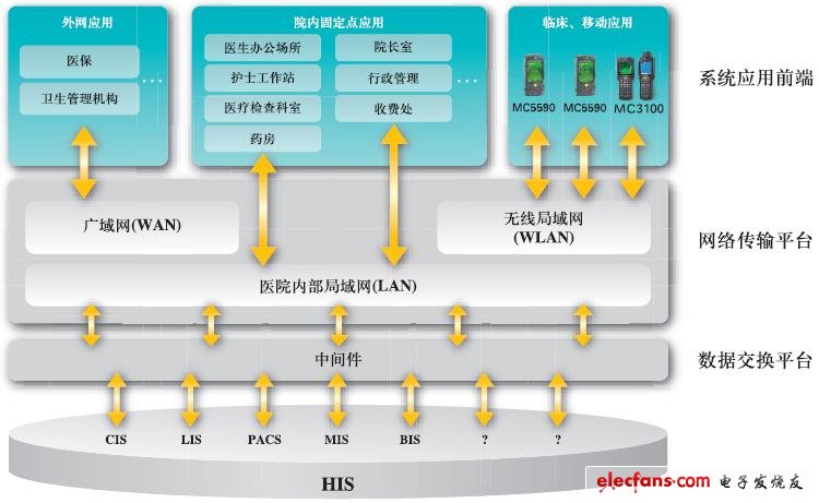 摩托羅拉企業(yè)移動(dòng)醫(yī)療信息系統(tǒng)架構(gòu)