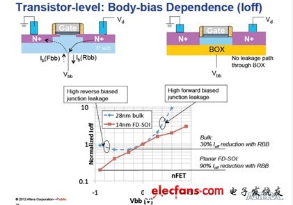 圖 晶體管結構層次：Body-bias Dependence對比展示