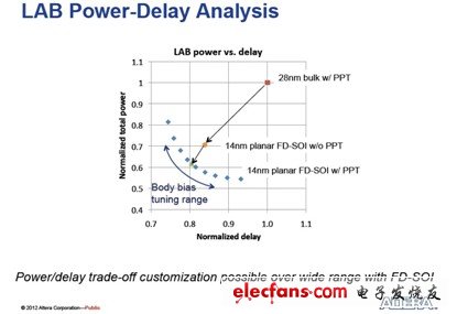 圖 Bulk CMOS工藝和FDSOI CMOS 工藝LAB功率-延遲分析