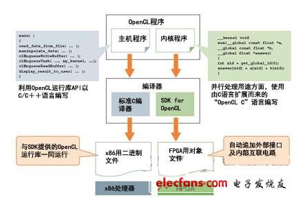 圖1 可自動由C語言程序生成FPGA內(nèi)的電路