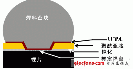 圖2：直接凸塊WLCSP。