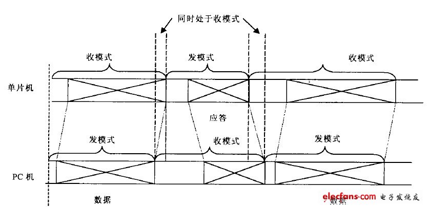 圖2 一般通信時(shí)序