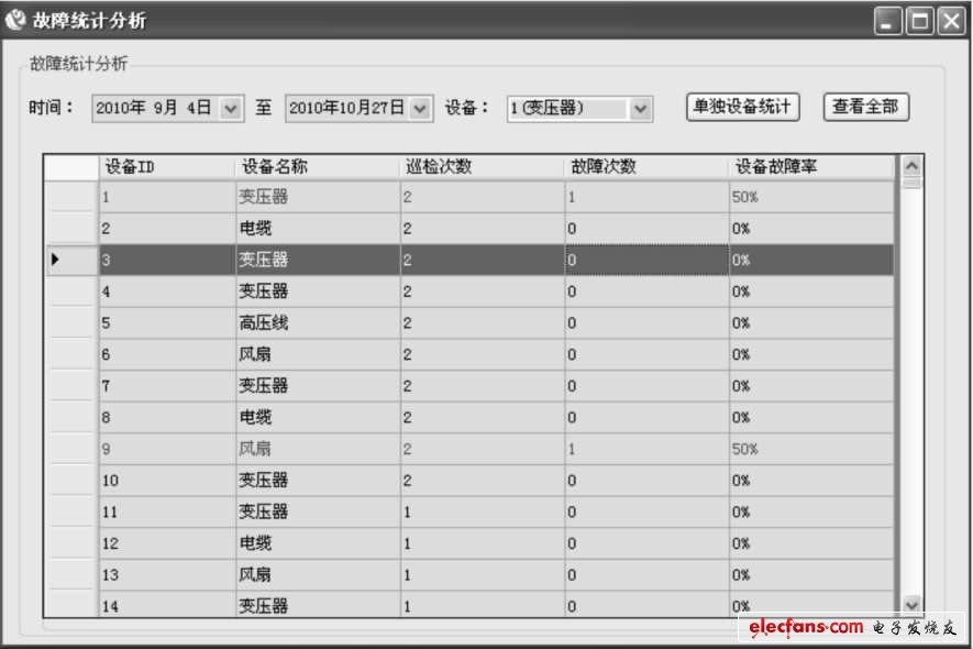 圖3 設備故障統(tǒng)計