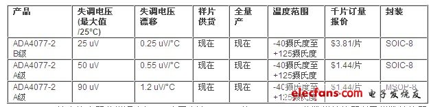 ADA4077-2精密放大器非常適合與ADI公司高達(dá)1 MSPS的12、14、16位數(shù)模轉(zhuǎn)換器以及模數(shù)轉(zhuǎn)換器配套使用，包括AD5444、AD7265和AD7266。