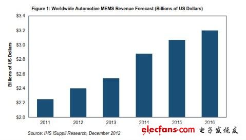 全球汽車MEMS營業(yè)收入預測 (以10億美元計)