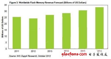 閃存市場收入現(xiàn)狀和預(yù)測