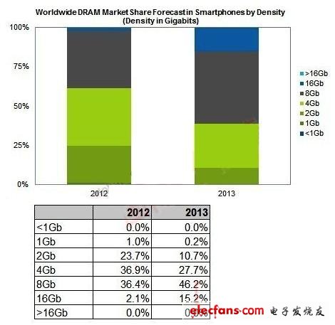 預(yù)計(jì)2013年16G芯片將增長(zhǎng)至15%，并在2013年與2014年分別超越4Gb與8Gb芯片，于2015年成為市場(chǎng)應(yīng)用最大宗的DRAM芯片，市場(chǎng)占有率達(dá)56%