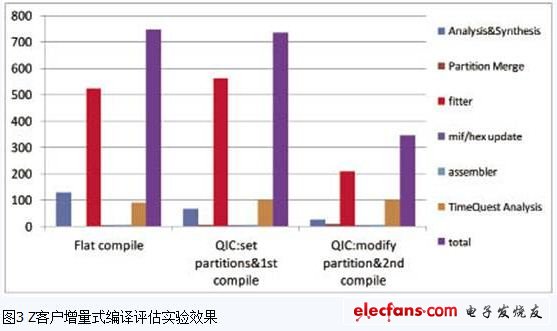 QIC增量式編譯性能評估的結果總結