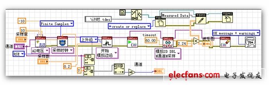 圖2：數(shù)據(jù)采集子程序。（電子發(fā)燒友網(wǎng)）