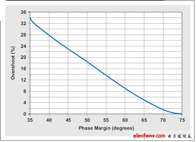 圖4 過(guò)沖響應(yīng)與相位裕量的關(guān)系