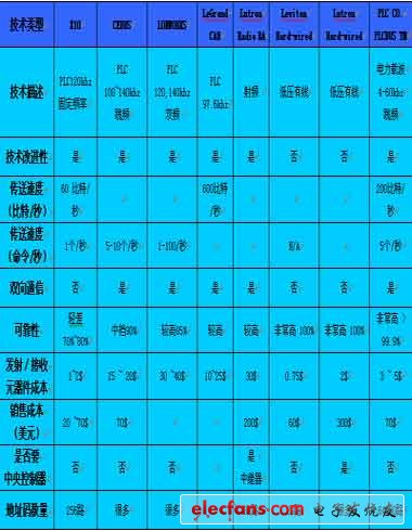 PLC-BUS智能家居控制系統(tǒng)的應(yīng)用