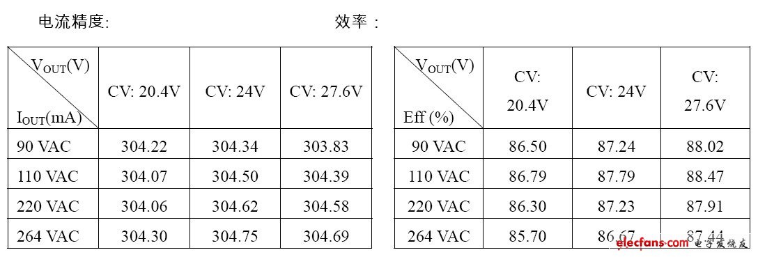 測(cè)試輸出電流精度和效率