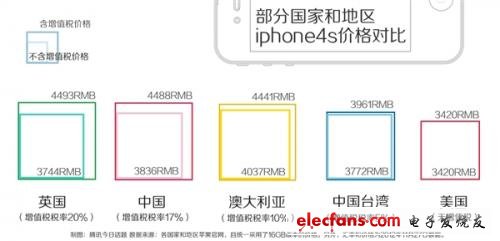 iPhone 5賣5000真的是在坑中國人嗎？