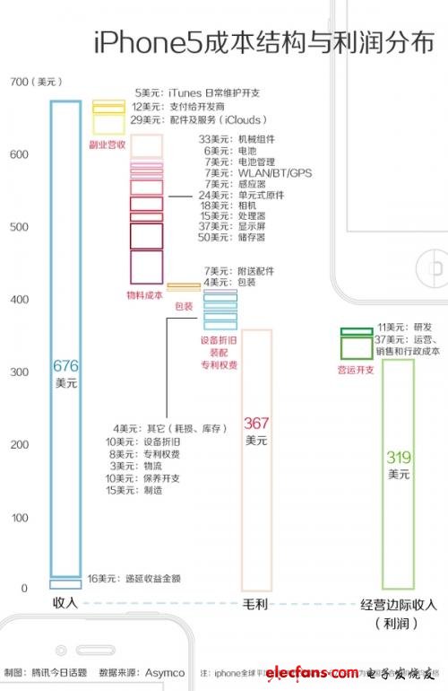 iPhone 5賣5000真的是在坑中國人嗎？