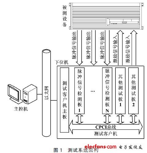 測(cè)試系統(tǒng)架構(gòu)