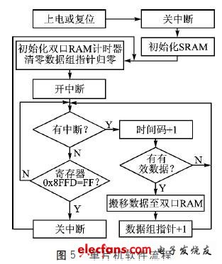 單片機(jī)軟件流程如圖5