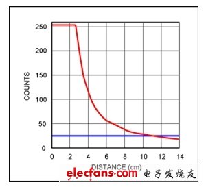 圖1. MAX44000接近檢測傳感器信號強(qiáng)度隨距離變化的關(guān)系曲線，采用18%灰板，100mA驅(qū)動電流，沒有玻璃罩