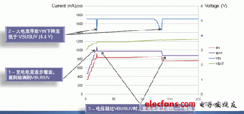 利用自動(dòng)輸入限流縮短總體充電時(shí)間