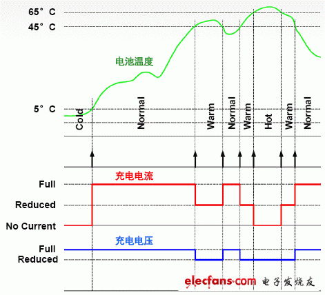 4個(gè)溫度區(qū)的電池溫度監(jiān)測(cè)