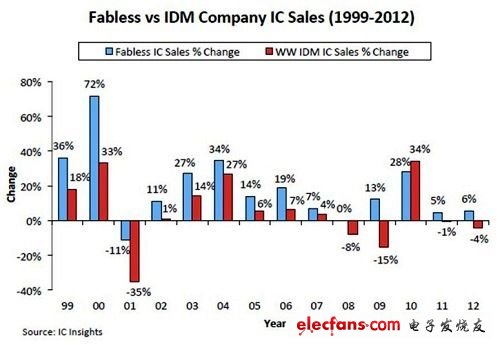 1999年至2012年無晶圓廠IC業(yè)者與IDM廠營收比較