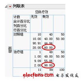 　圖三 總體療效的列聯(lián)表