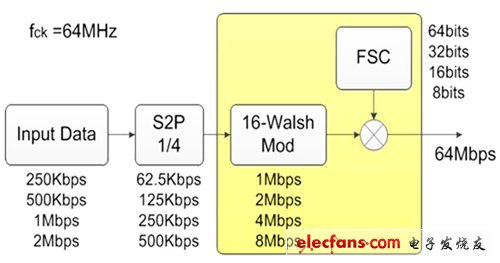 圖5 實(shí)體層資料負(fù)載處理流程圖