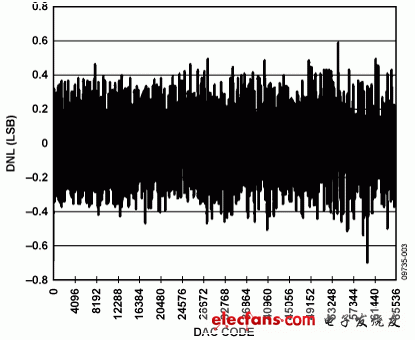圖3. 0 V至5 V輸出范圍的DNL