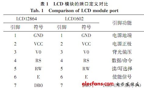 多功能顯示控制器的端口設計