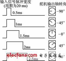 舵機(jī)輸出轉(zhuǎn)角與輸入脈沖寬度關(guān)系