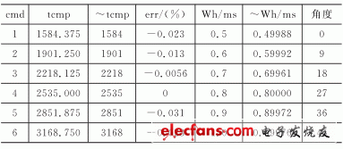 表1　MAX=date=16,tcnt=63375, clkin=3168750時(shí)的結(jié)果