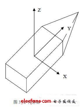 X、Y、Z軸定義為右手坐標系統(tǒng)