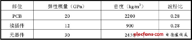 對象PCB 各組成部分材料的物性參數(shù)