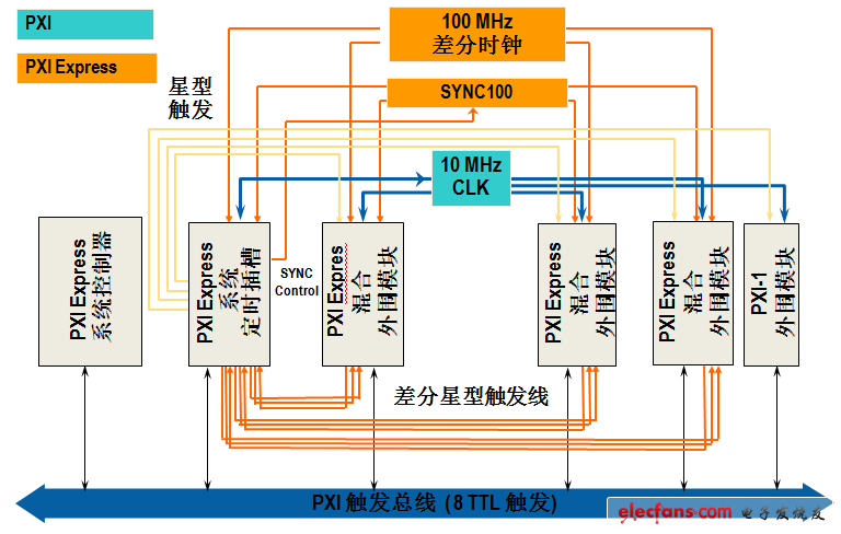 PXI及PXI Express機(jī)箱為模塊化系統(tǒng)集成提供了最佳的定時(shí)和同步性能