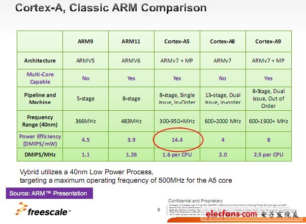 相比ARM9/11而言，A5 的功耗很低。