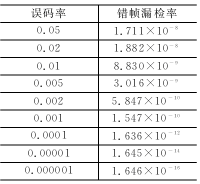 表2 典型的CAN漏檢錯(cuò)幀概率