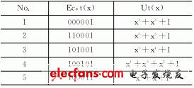 表1 錯(cuò)誤序列尾部形式和漏錯(cuò)多項(xiàng)式Ut（x）