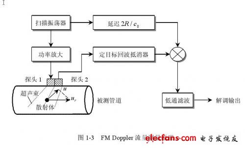 FM Doppler流量測(cè)量一般采用線性調(diào)頻方法