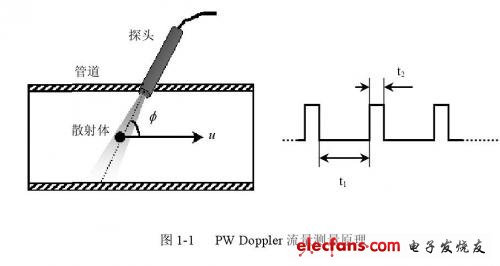 PW Doppler流量測(cè)量原理