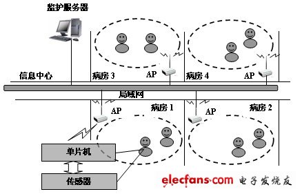 圖1 醫(yī)院無線監(jiān)控系統(tǒng)結(jié)構(gòu)